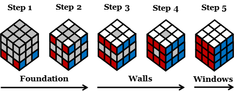 Progressively scaling example